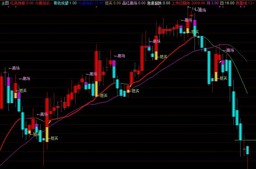 短线无敌（源码）　