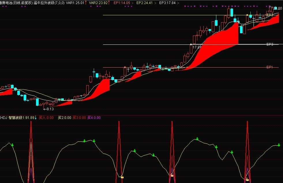 智慧波段 （副图 源码）