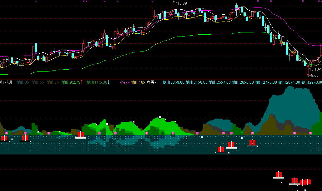 春江花月夜 （通达信副图 源码 附图）