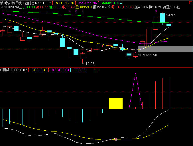 MACD反身向上+顶底背离-副图
