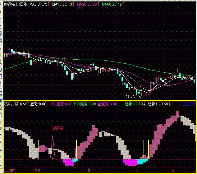 背离共振 (副图 原码)
