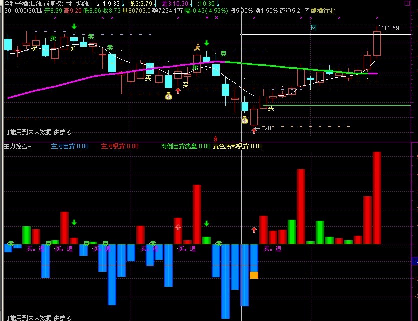 主力控盘 (副图 源码）