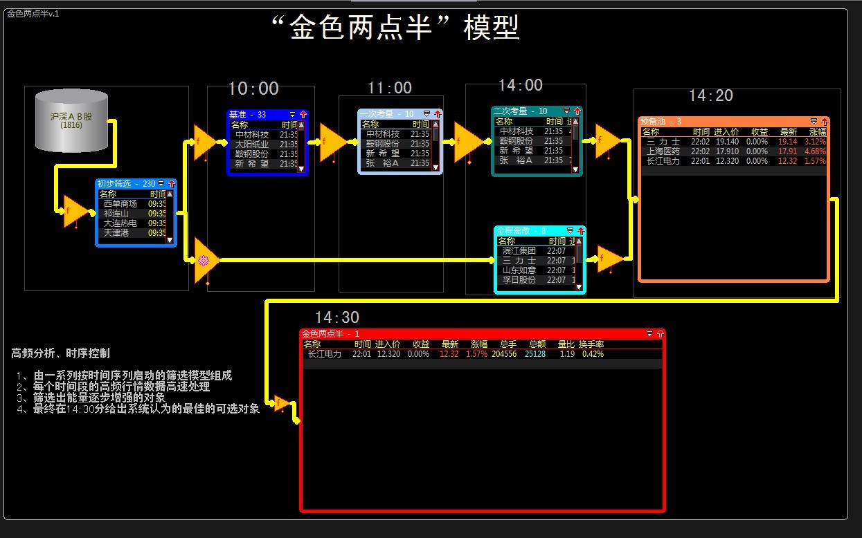 金色两点半 股票池（公式文件）