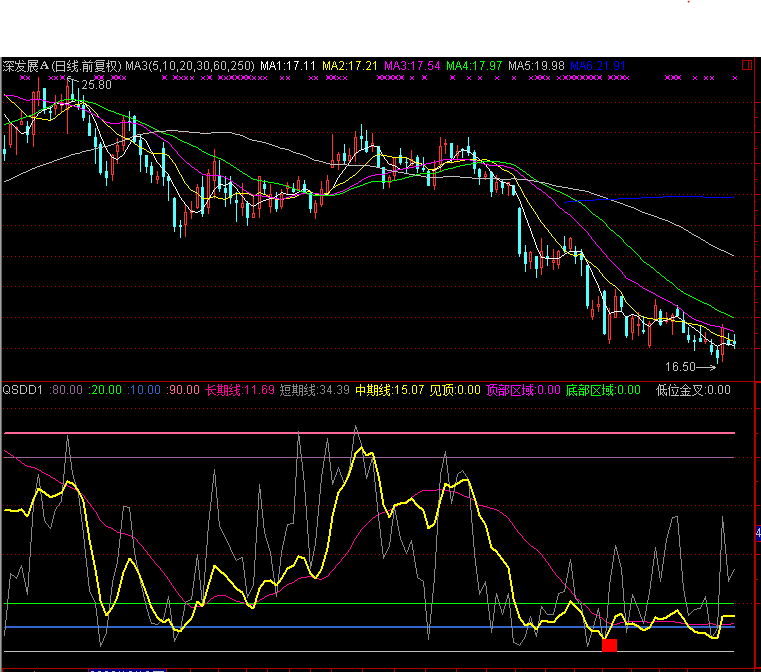 qsdd （操盘手的经典指标 通达信可用 源码）