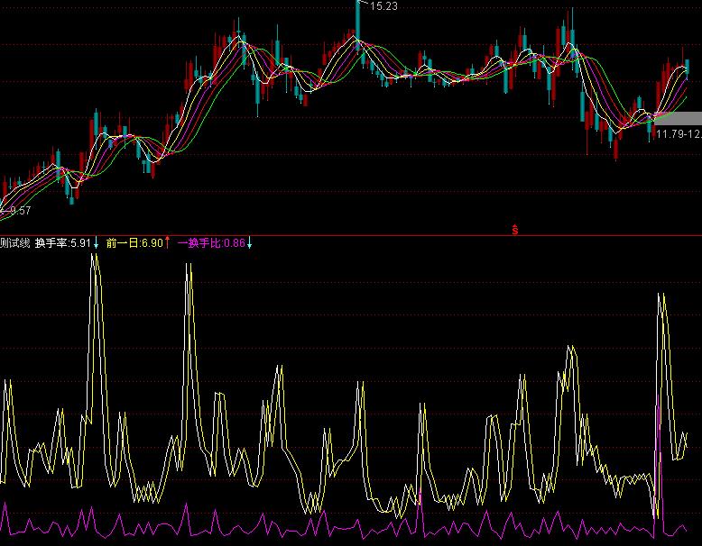 缩量选股指标 （源码及说明）