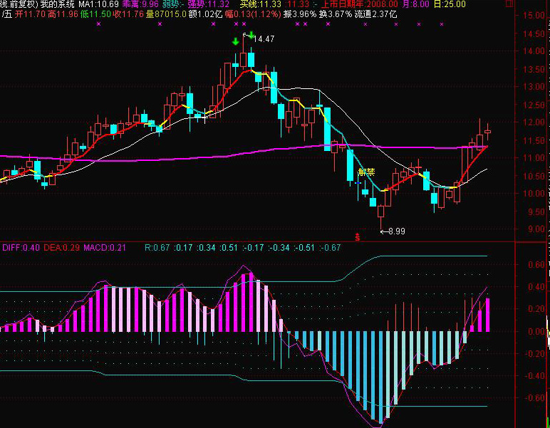 国外MACD修改(源码+图)