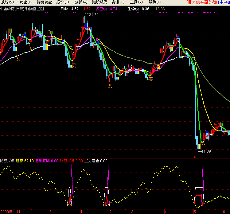 秘密买点 （指标副图 源码）