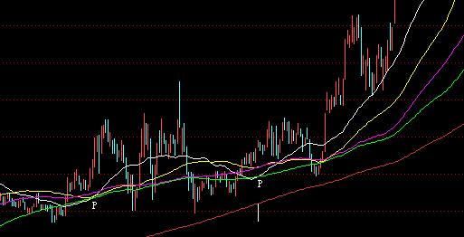 均线的粘合－（方法和理念）