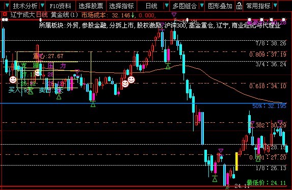 黄金分割 （带压力阻力齐全主图！配图！源码）
