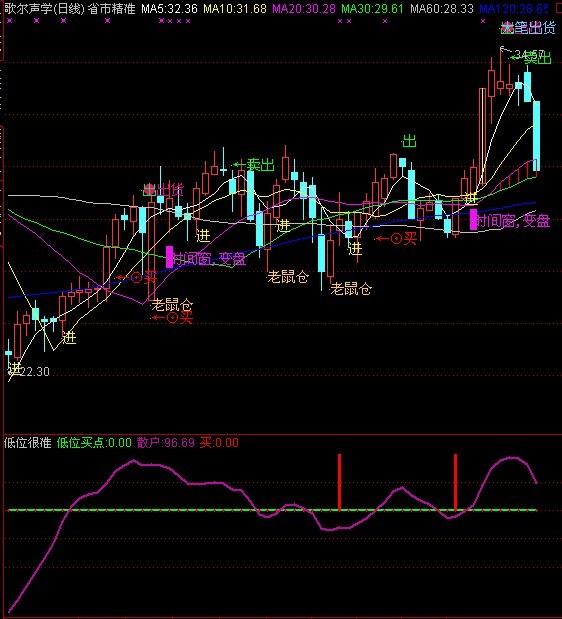 找底很准的 雷达公式－（源码）