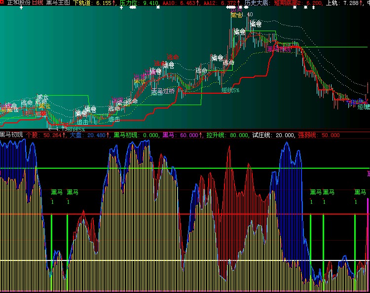 黑马指标（主图+副图+选股 源码）