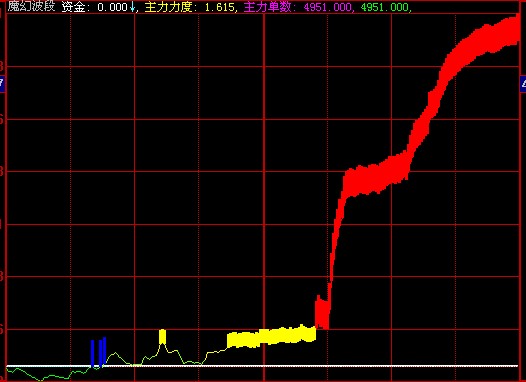 很牛的分时附图和指标