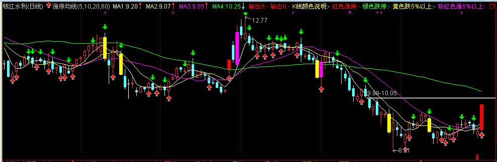 涨跌均线－（主图源码）