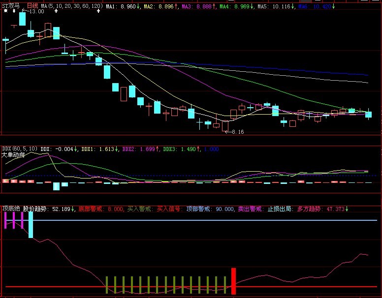 顶底先知公式－（源码）