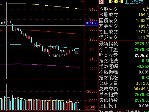 大盘谱线－（判断大盘走势 源码）