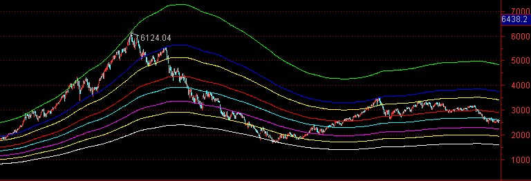 大盘谱线－（判断大盘走势 源码）