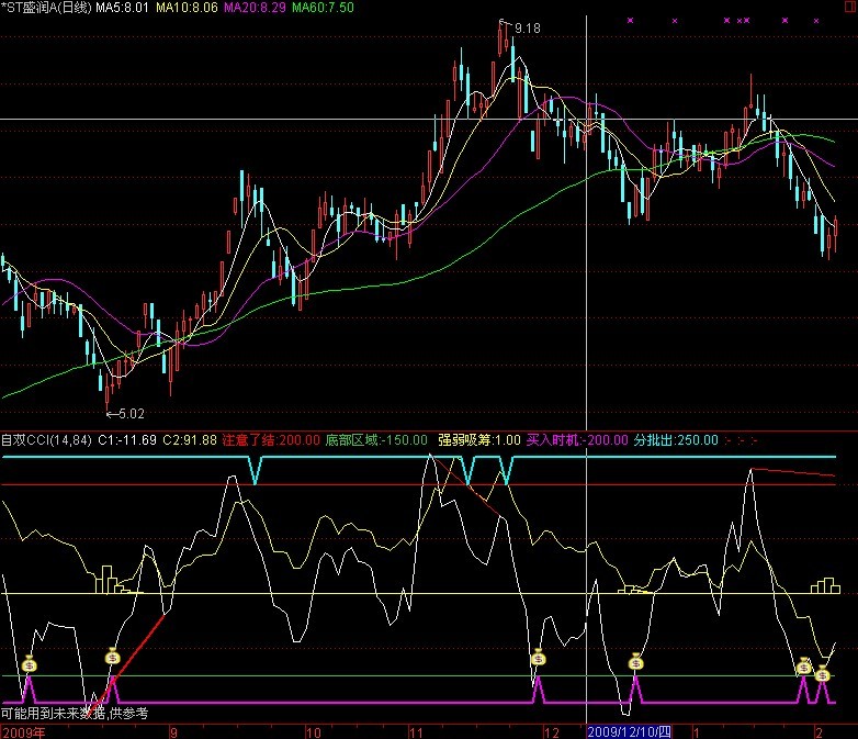 双cci指标（副图 源码）