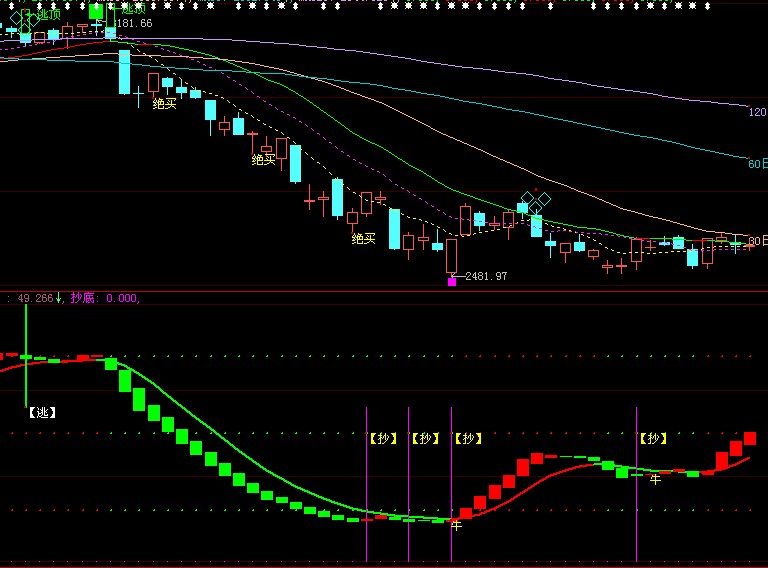 趋势副图－（源码）
