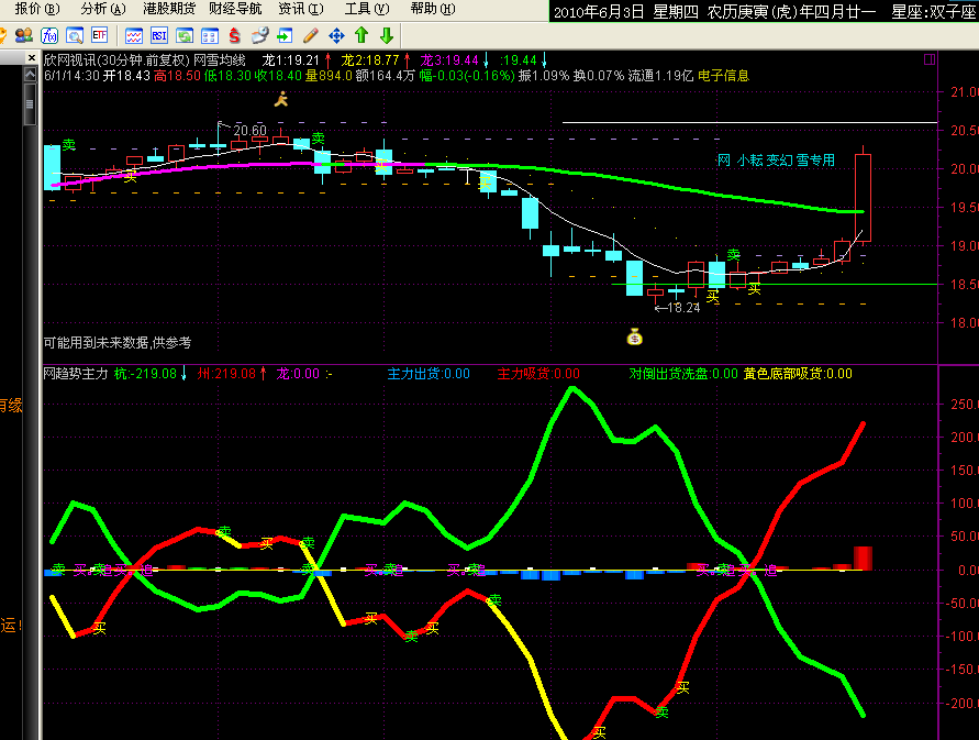 趋势主力 （副图 源码）