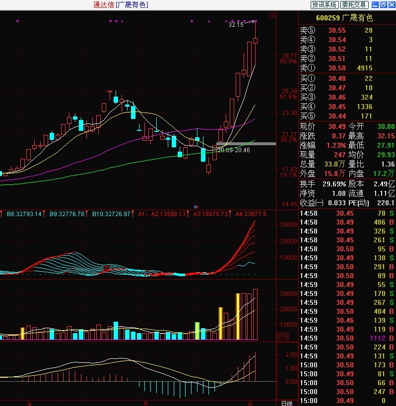 通达信两附图 指标