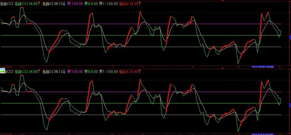 CCI 指标 （朋友那淘来的 源码）