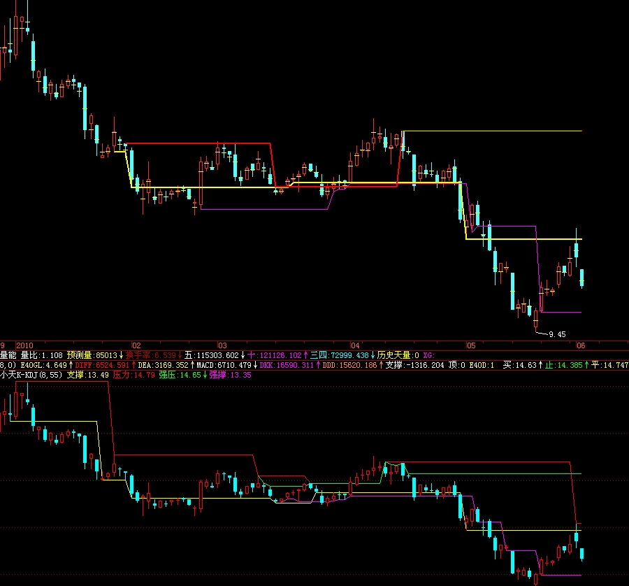 第二代小天K-KDJ （主图 源码）