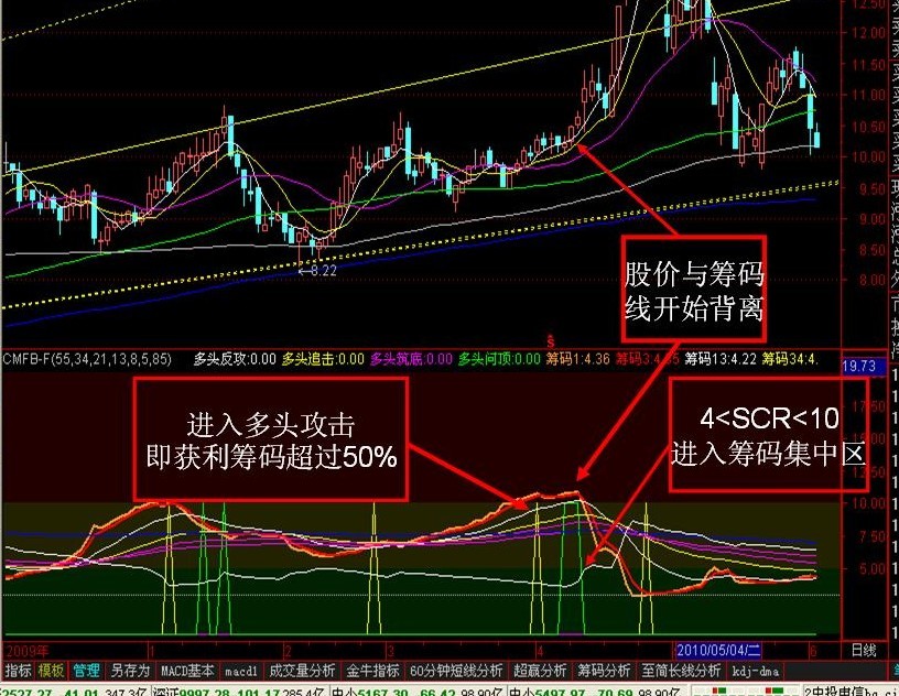 牛股征兆 副图 源码