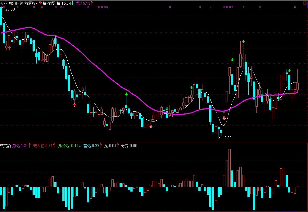 杭州龙主图 和 成交量 两个指标（主图 附图 源码）