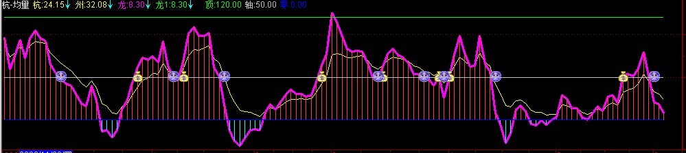 均量指标 （附图 源码）