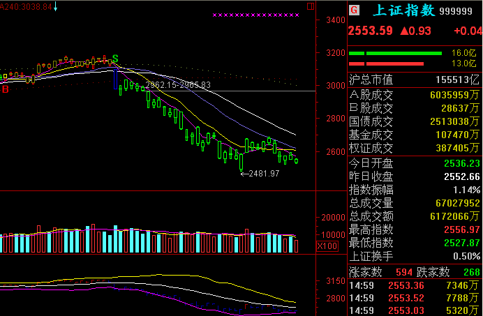 判断大盘及 个股多空分析 （主图，源码）