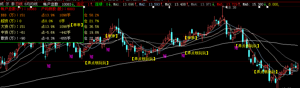 6均线资金 （主图 源码）