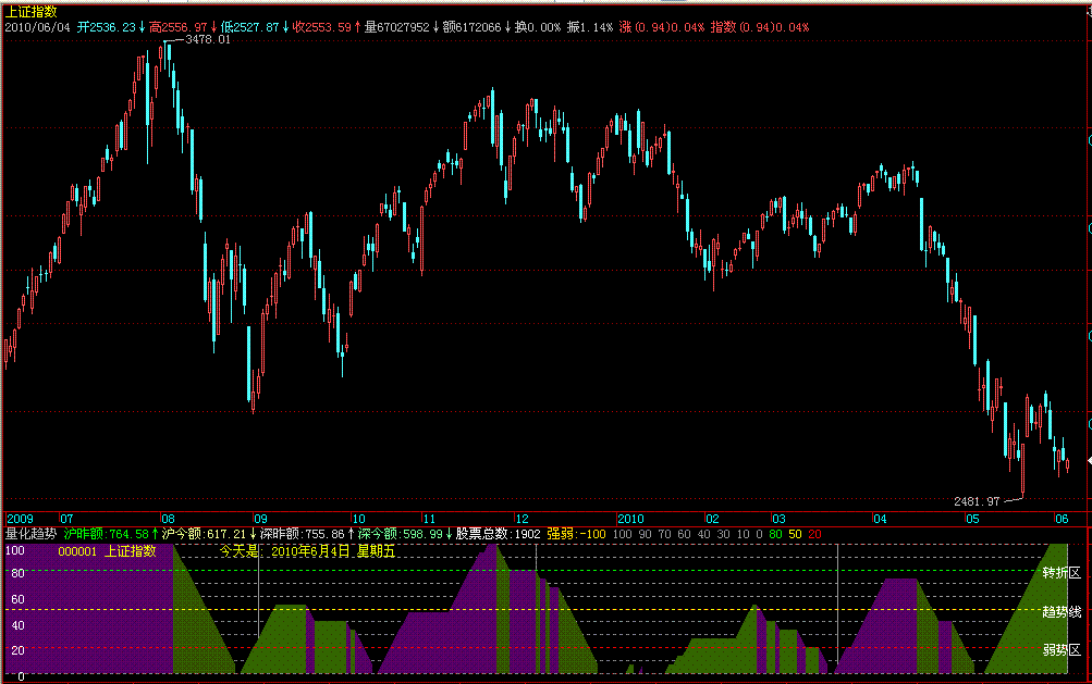 量化趋势源码加贴图