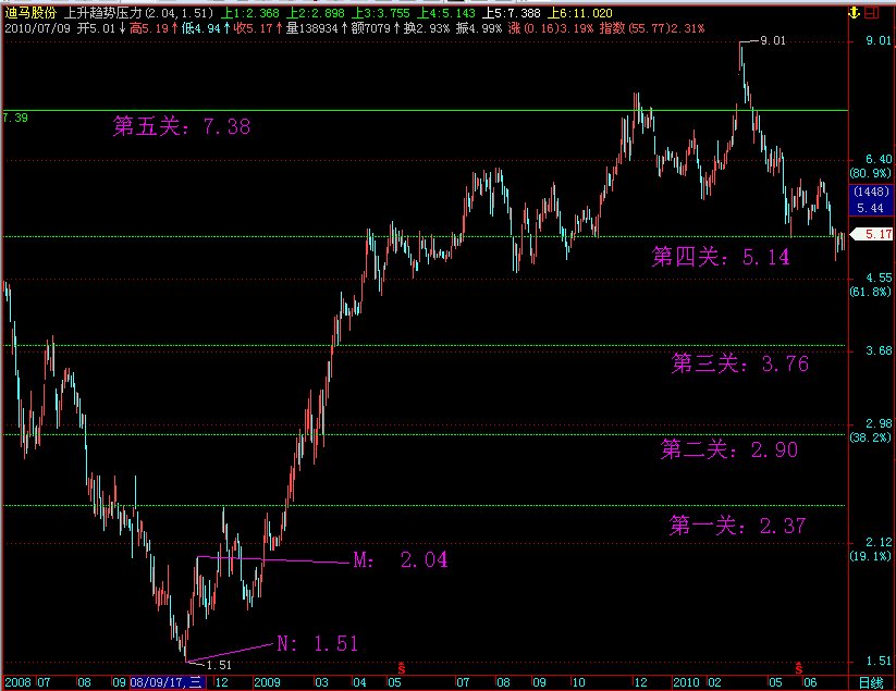 关键点位预测公式