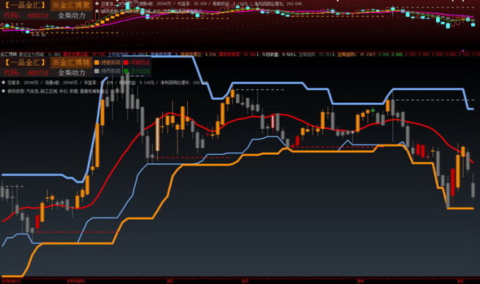 波段持股指标 成功率90%以上－（主图、辅图 无未来 加密无限时）