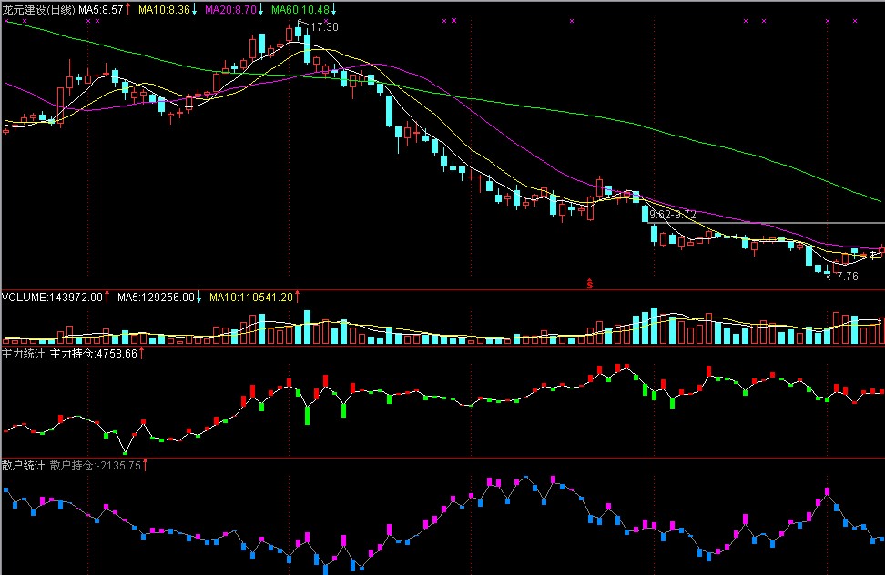 通达信“主力统计”和“散户统计”－（免费版能用指标公式 源码）
