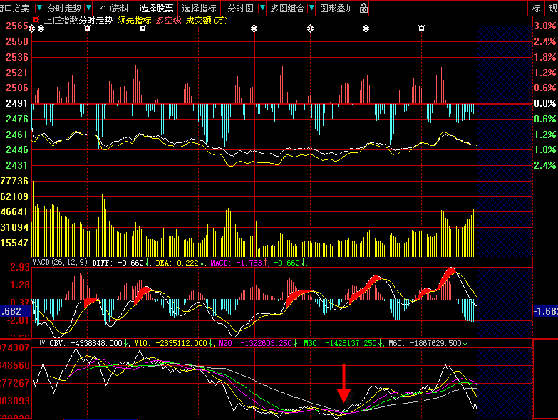OBV是最好的分时指标