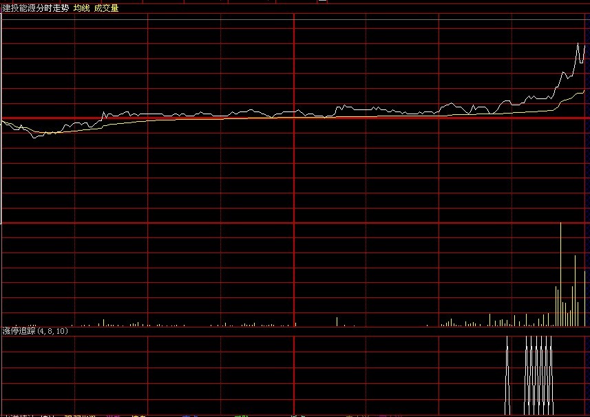 大智慧分时指标，追踪涨停（源码文件）