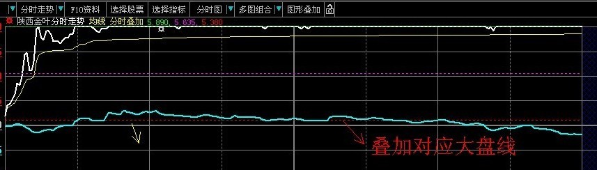 分时叠加对应大盘线（压缩包文件加贴图）