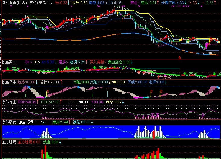 整合的底部指标,无未来,有图