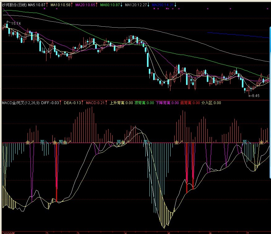 MACD金 死叉公式－（源码）