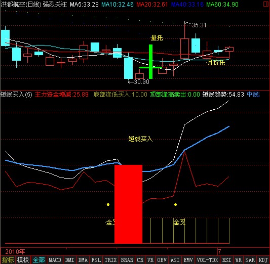 短线买入（副图 源码）