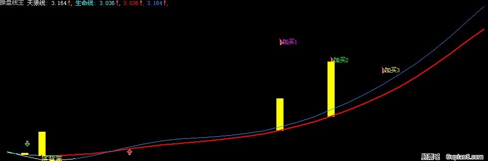 操盘线指标，适用L2版本－（源码）