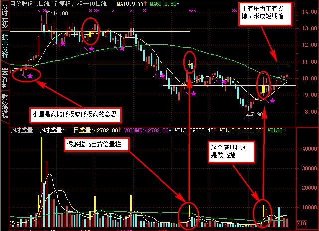 主图叠加倍量柱划线