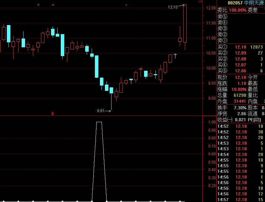 抓住主力建仓完毕以后黄金坑指标