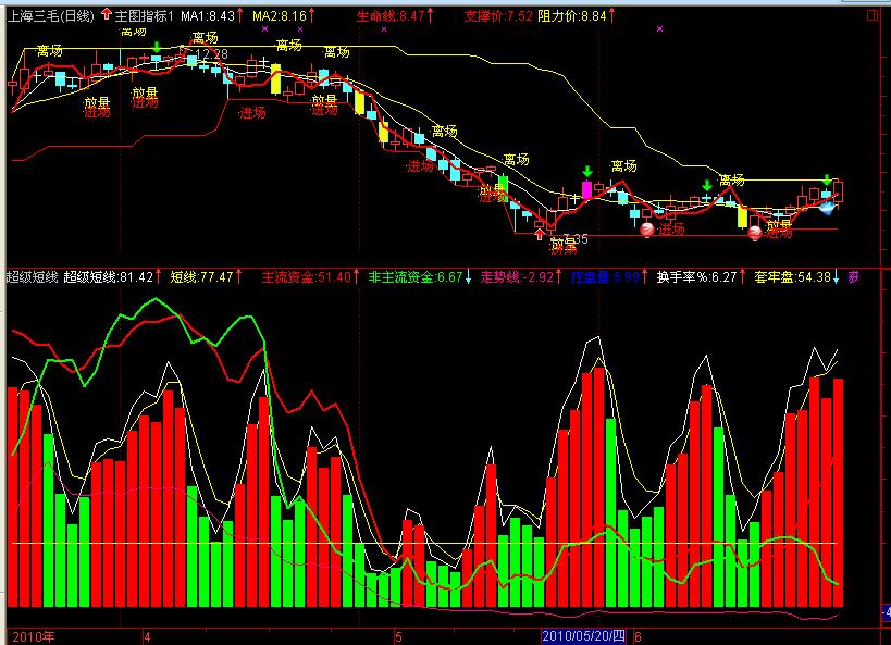 短线先锋(主图,副图,源码)