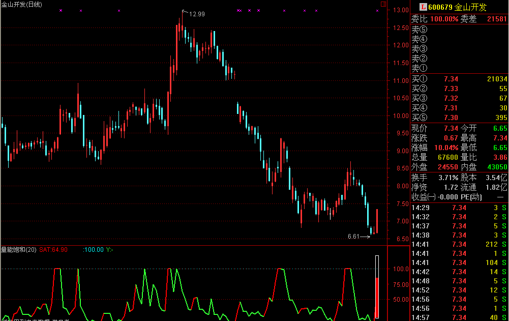 量能饱和 （副图 源码）