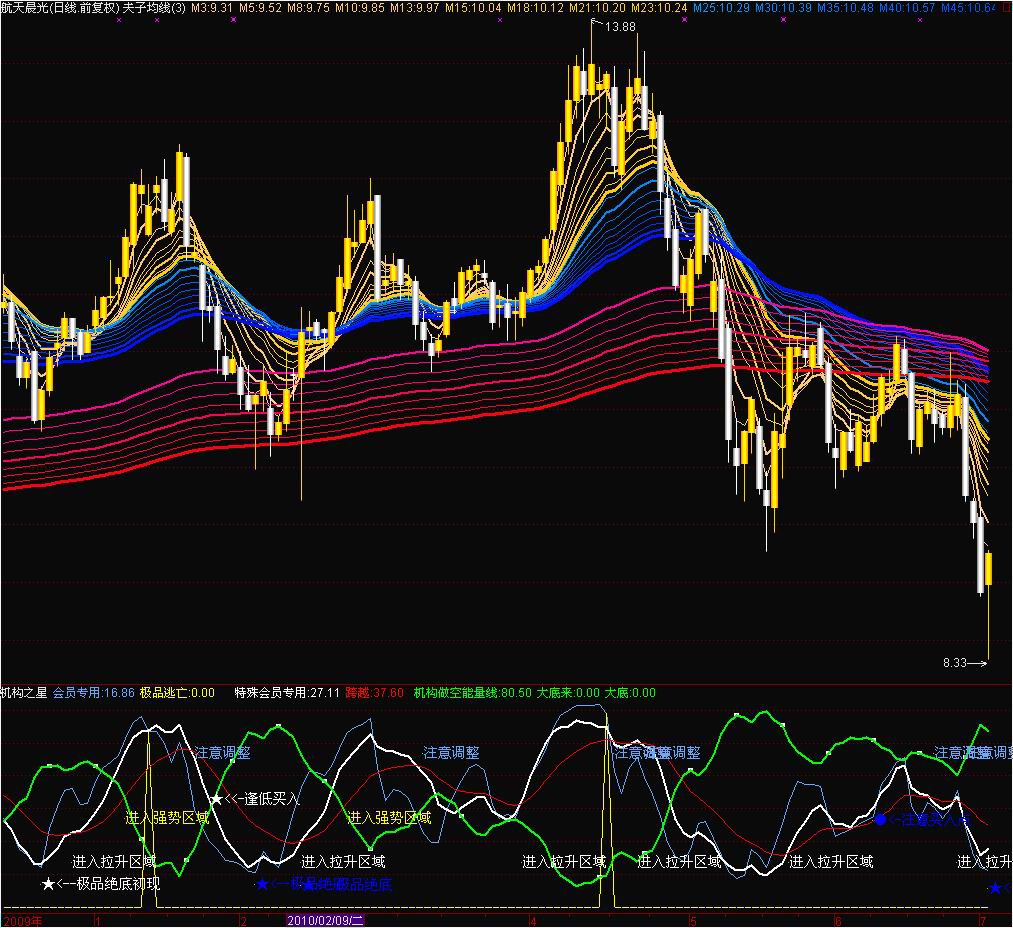 机构之星（通达信副图、源码）