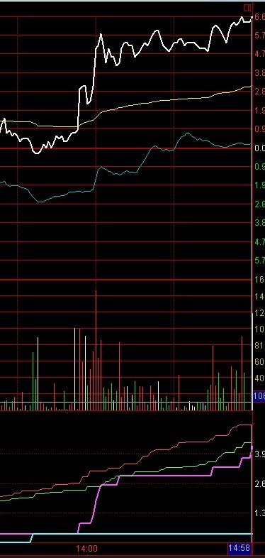 分时决策资金（通达信 源码）