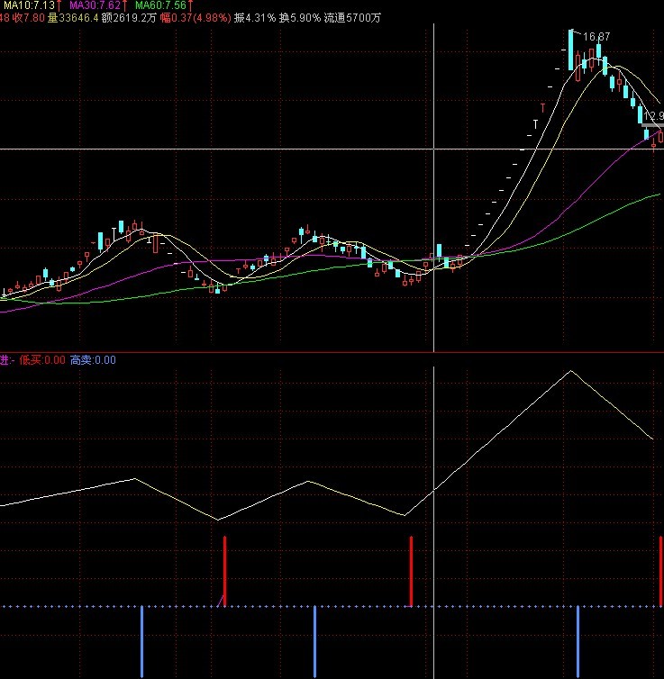 精确买卖波段（通达信 源码）