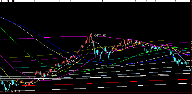 大均线（主图，源码）